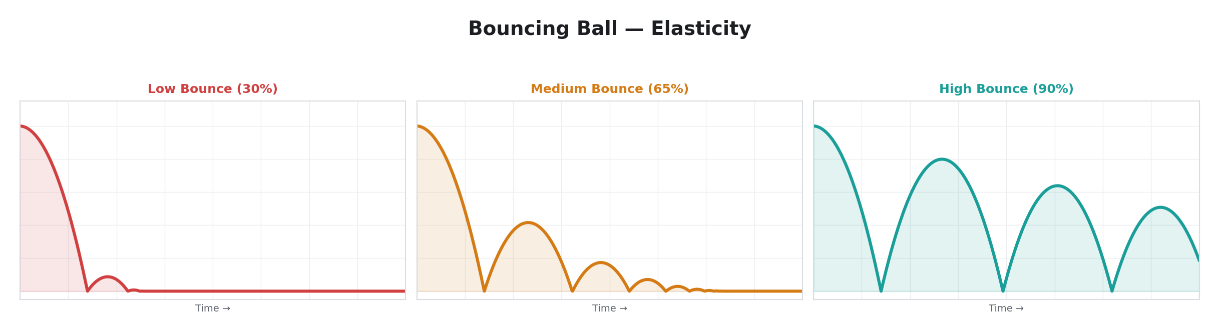 Bouncing Ball — Elasticity
