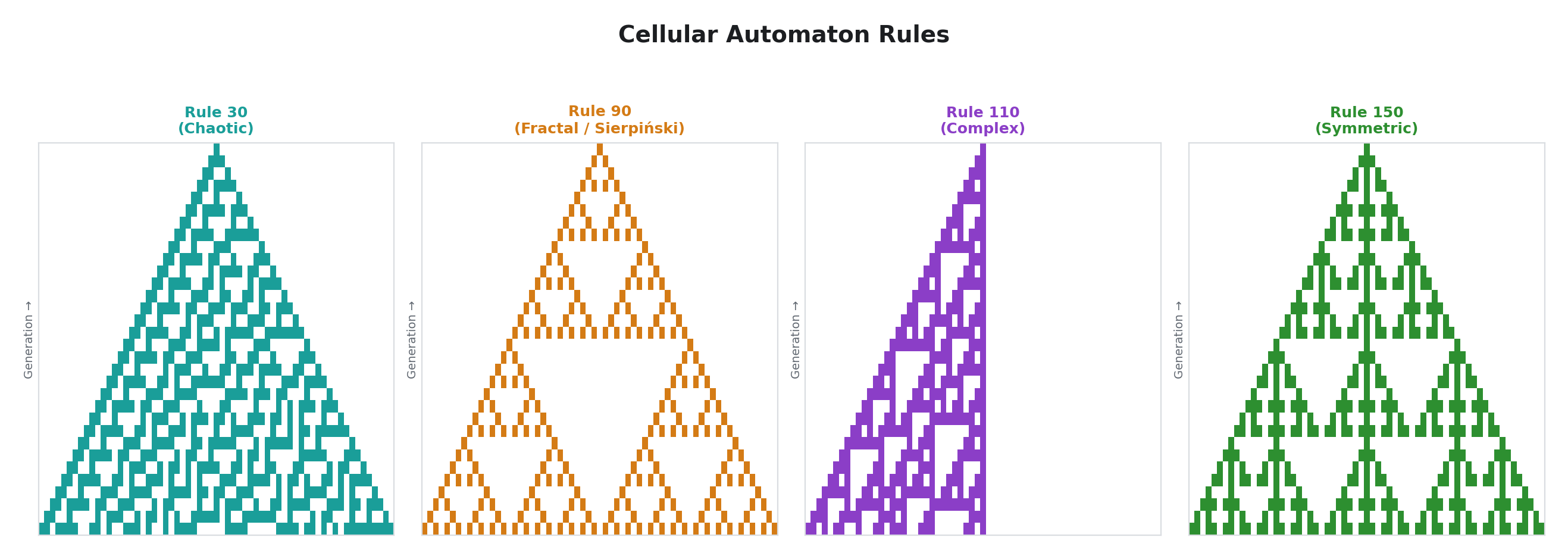 Cellular Automaton Rules