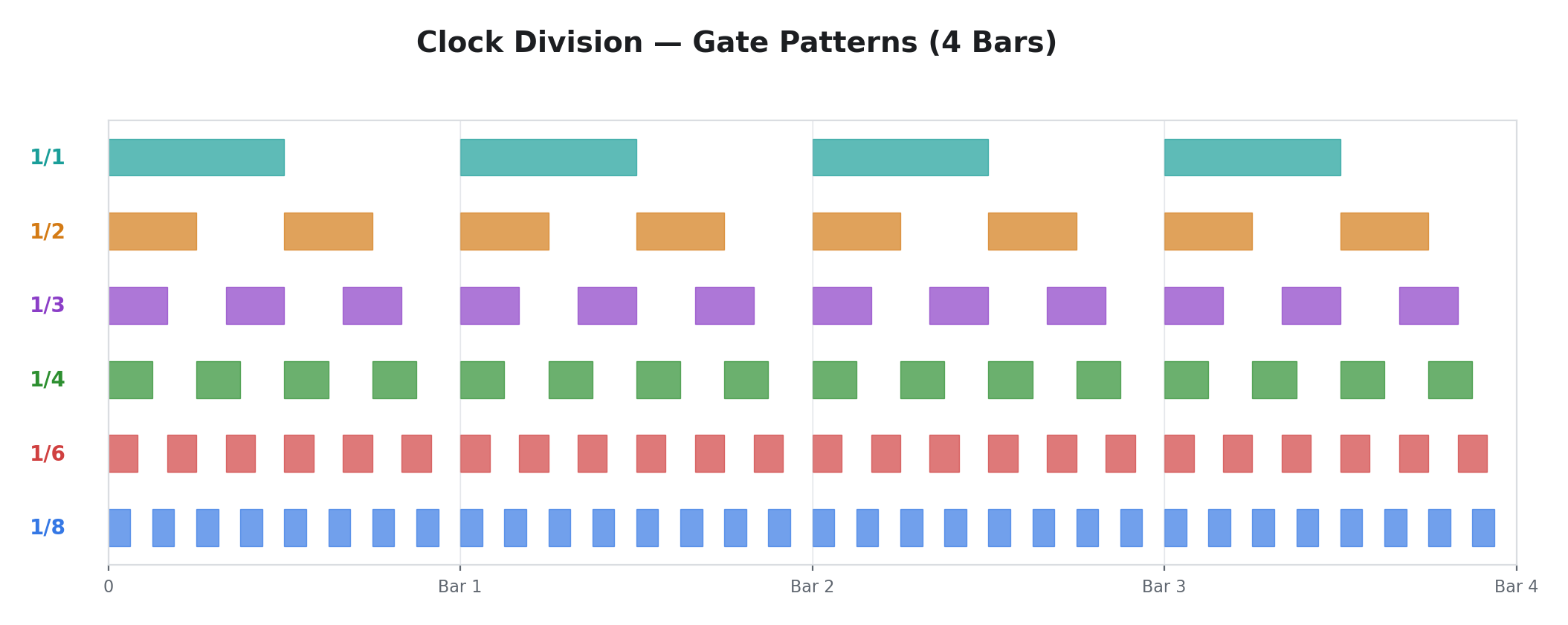 Clock Division — Gate Patterns