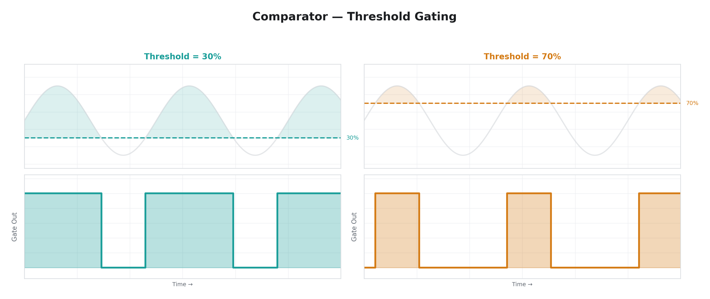 Comparator — Threshold Gating