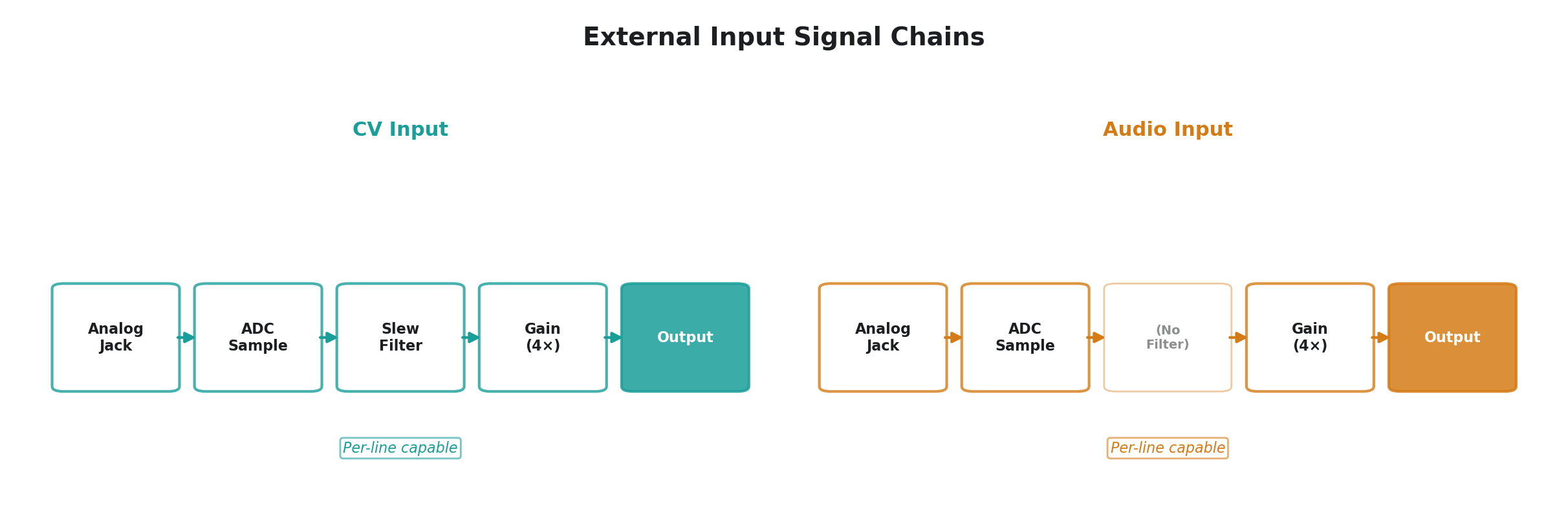 CV &amp; Audio Input — Signal Conditioning
