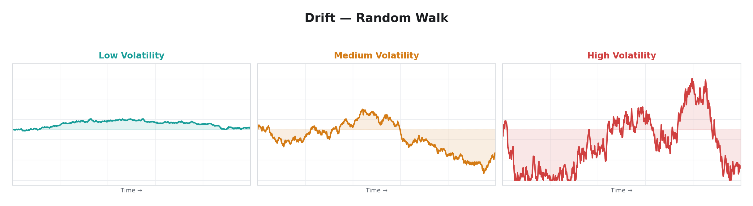 Drift — Random Walk