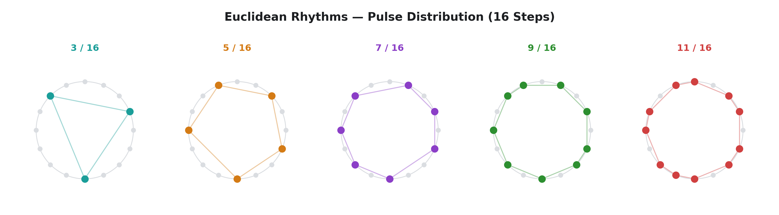 Euclidean Rhythms — Pulse Distribution