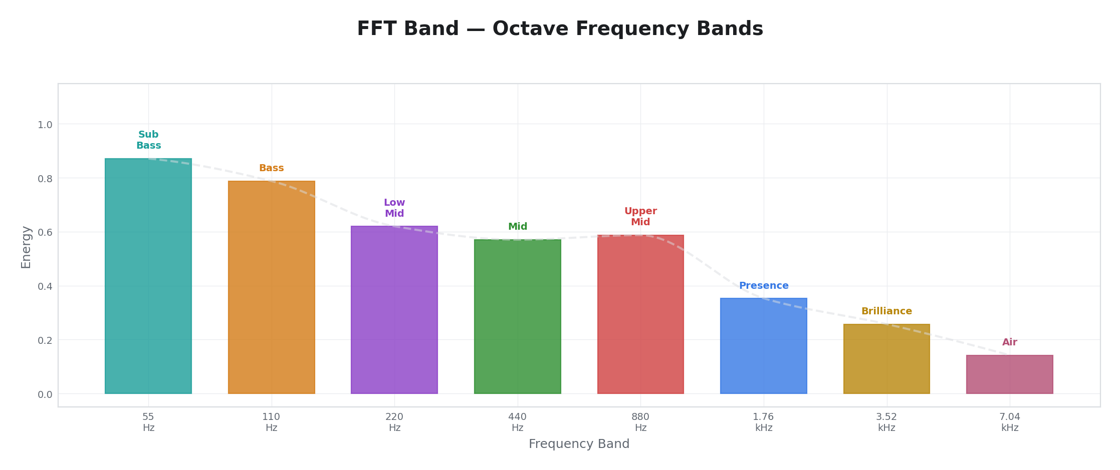 FFT Bands — Octave Spectrum