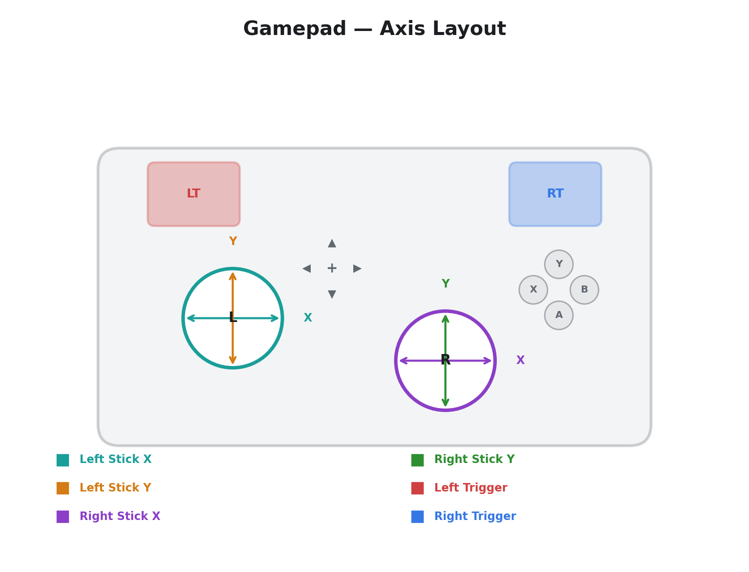 Gamepad — Axis Layout