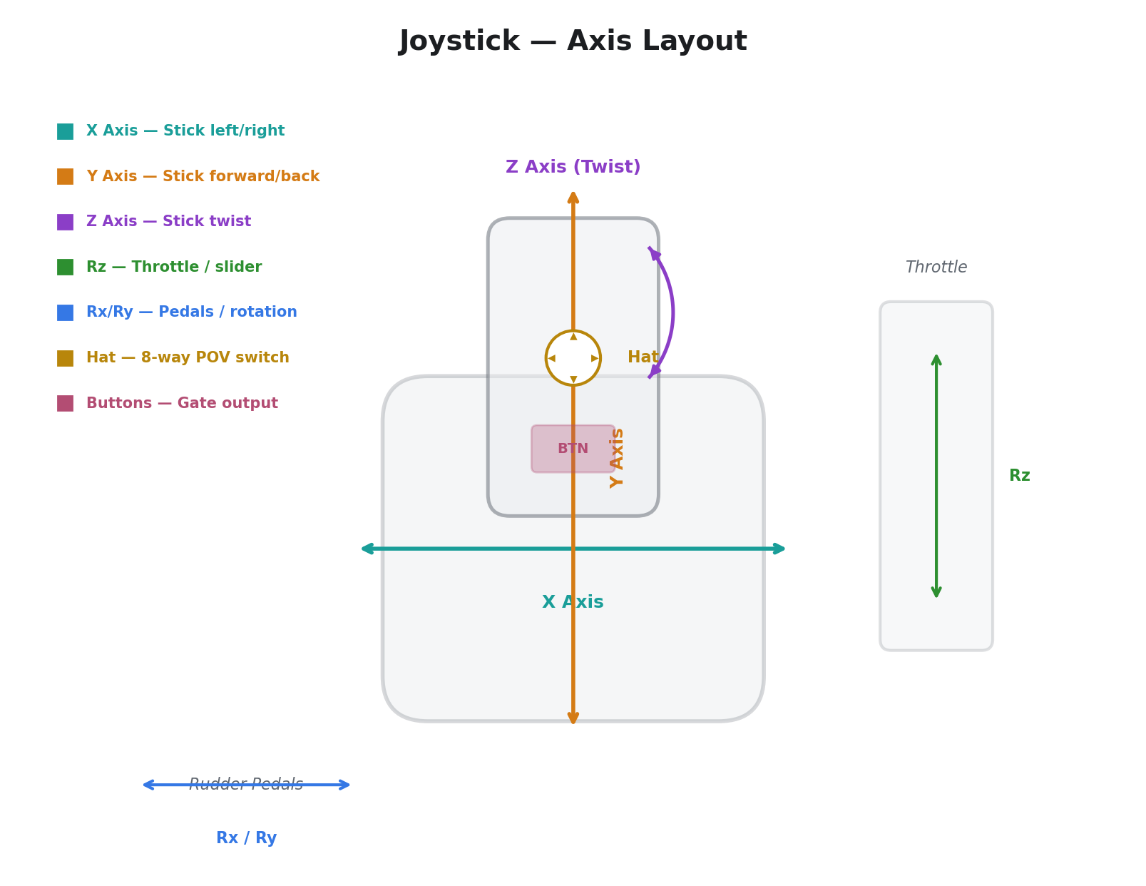 Joystick — Axis Layout