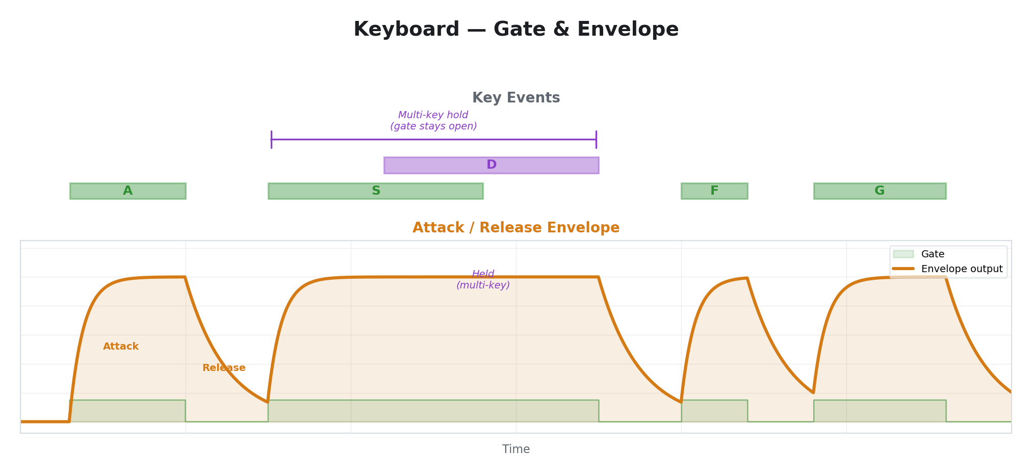 Keyboard — Gate Envelope