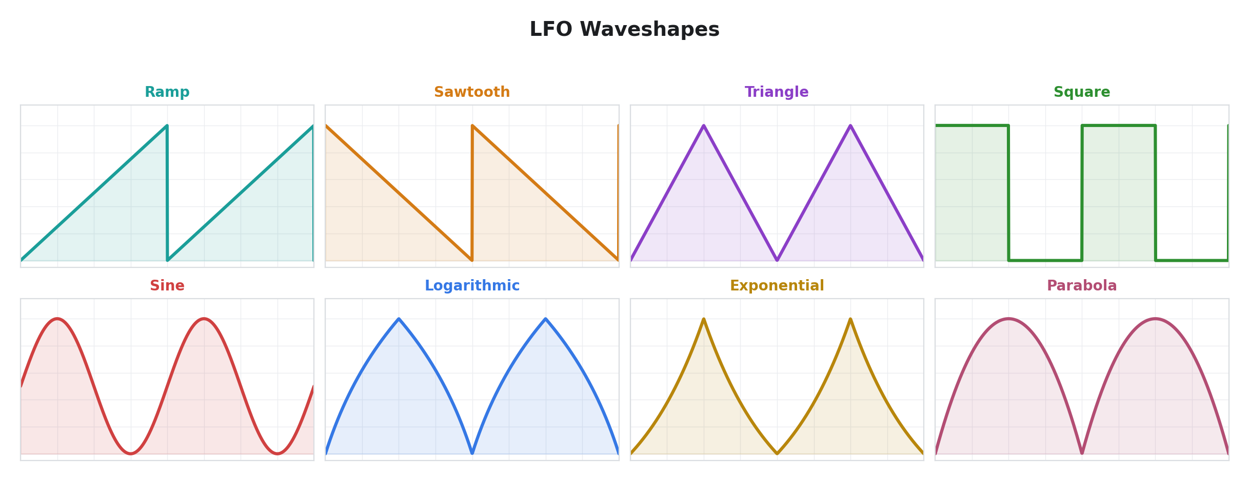 LFO Waveshapes