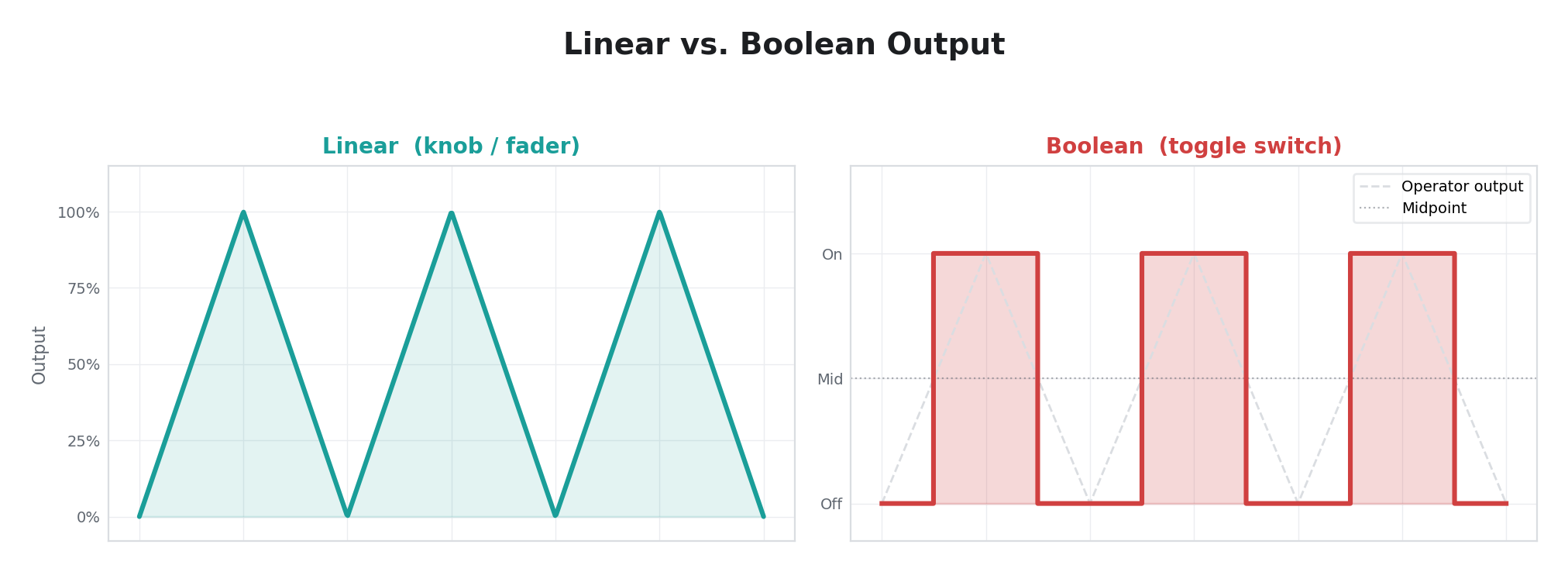 Linear vs. Boolean Output