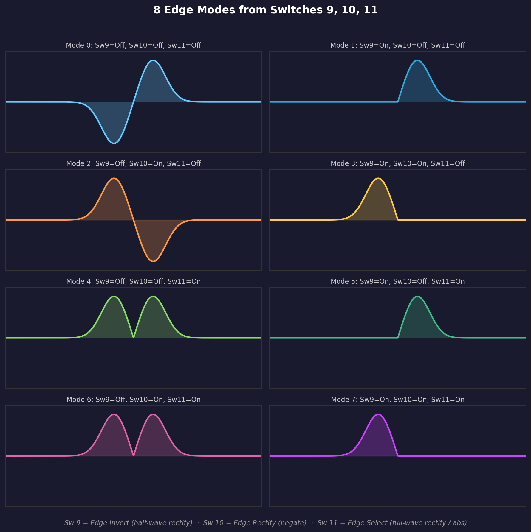 8 edge mode waveforms from switches 9, 10, 11