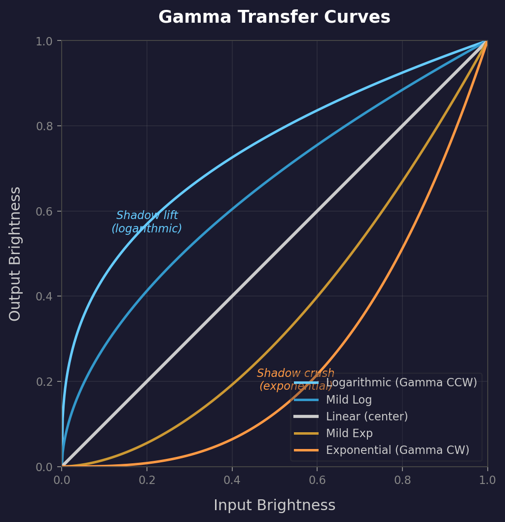 Gamma transfer curves showing logarithmic, linear, and exponential shapes