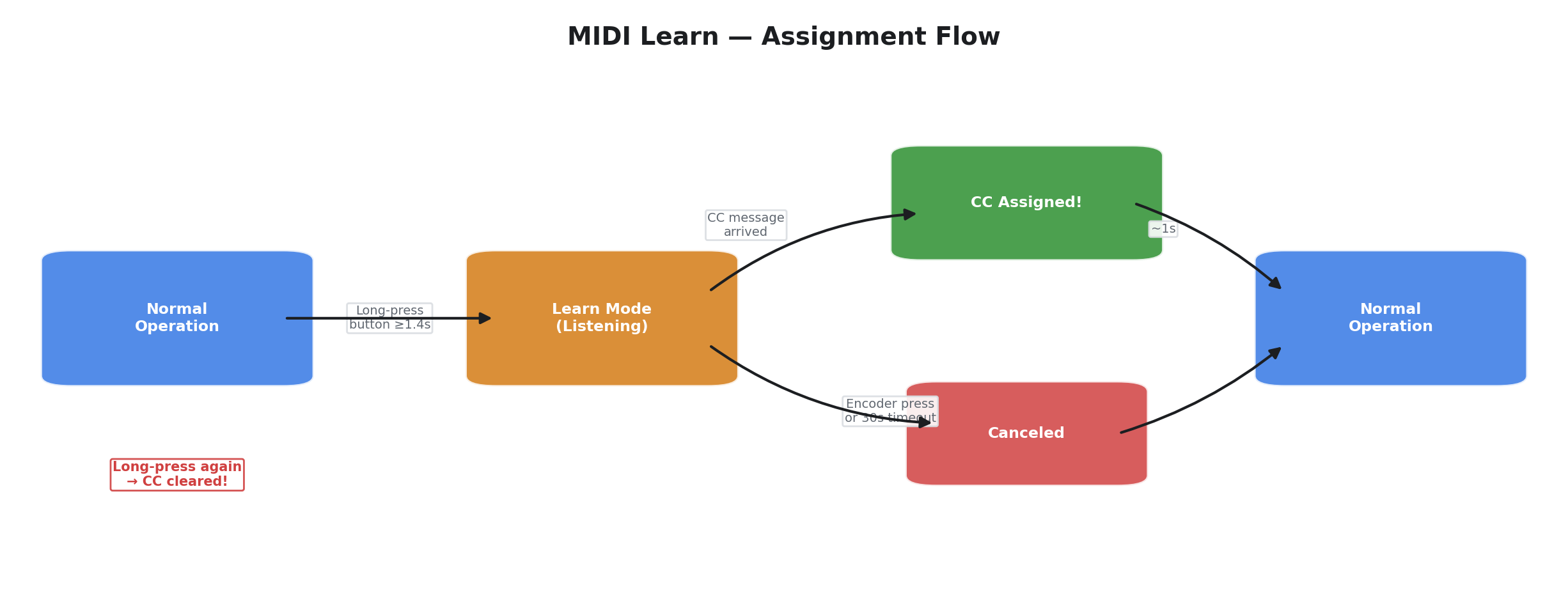 MIDI Learn — State Flow