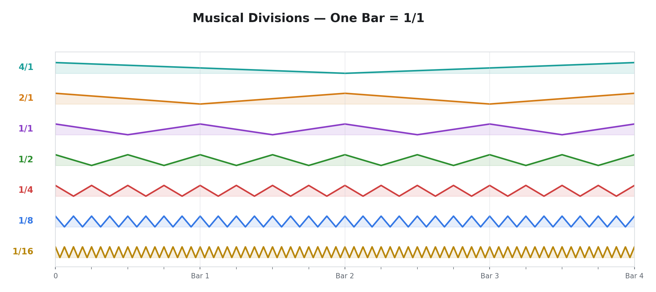 Musical Divisions