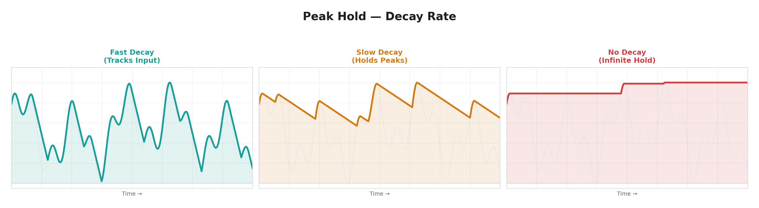Peak Hold — Decay Rates