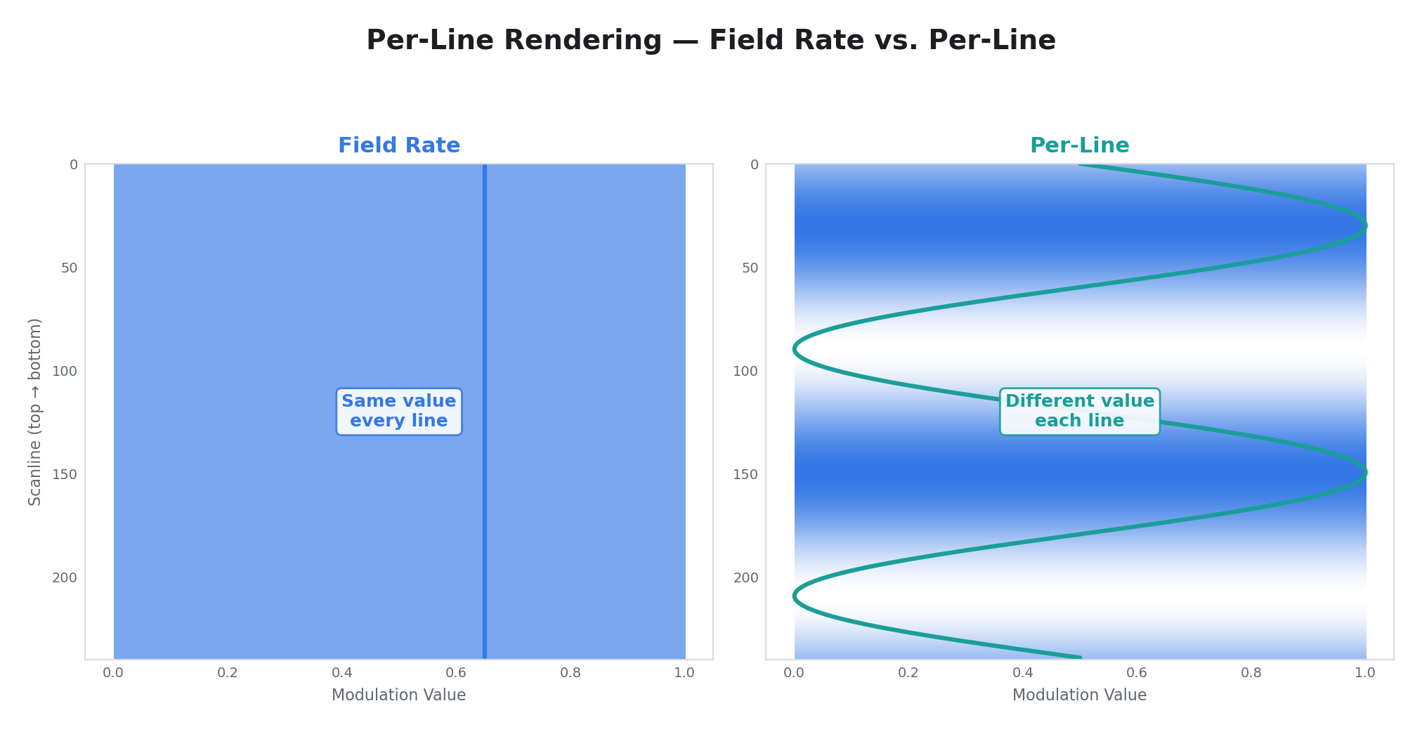 Per-Line Rendering — Field-Rate vs. Per-Line