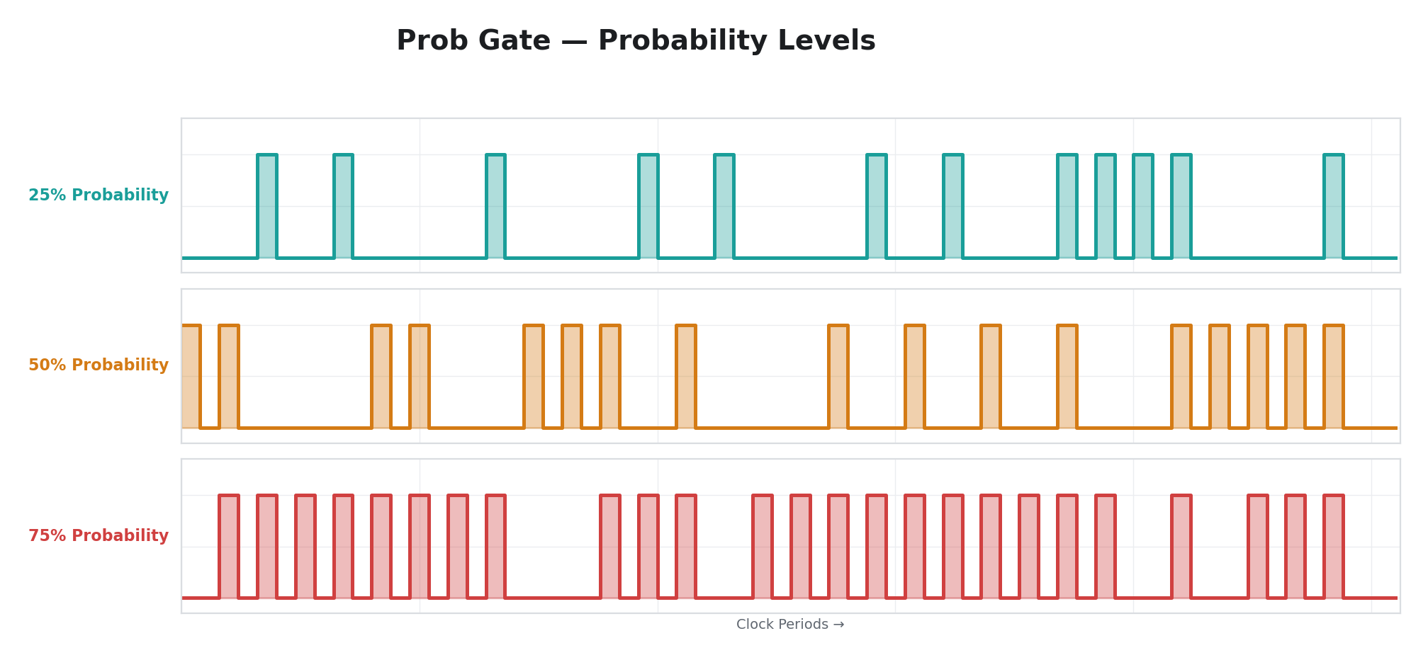 Probability Gate — Density Levels