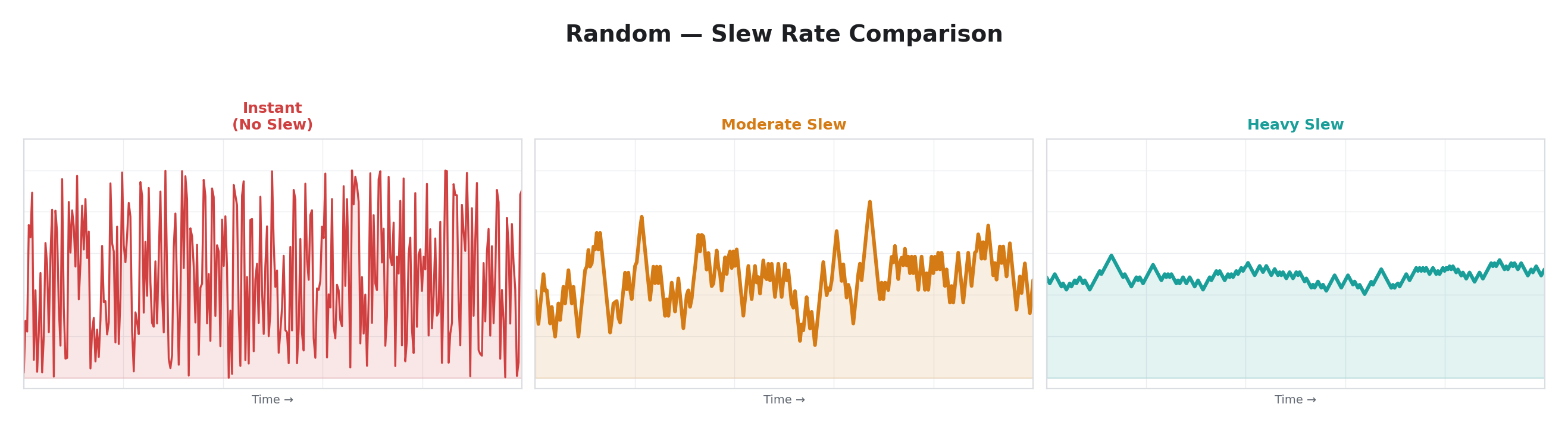 Random — Slew Rate Effect