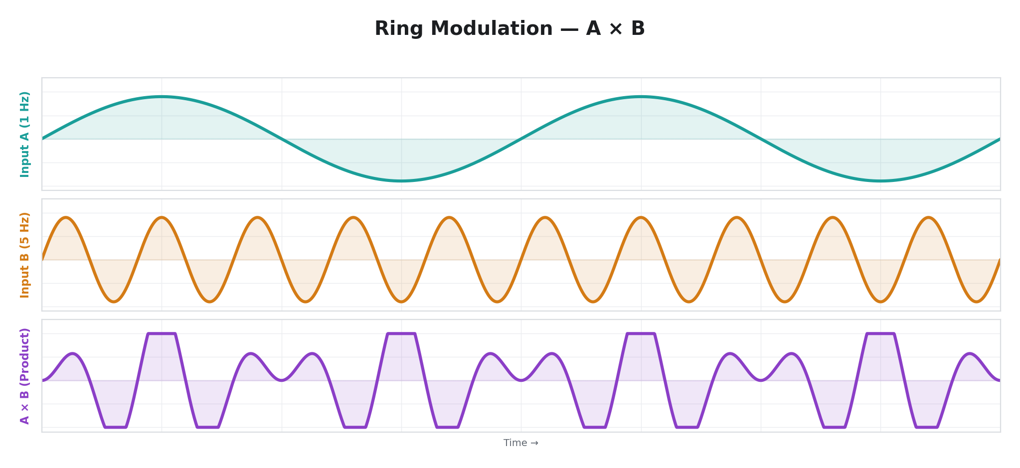 Ring Modulation — A × B