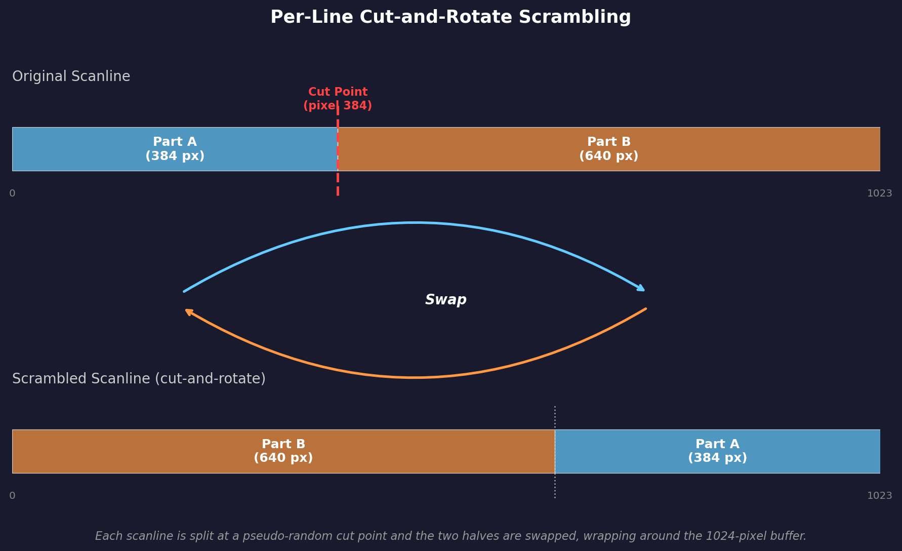 Diagram showing a scanline split at a cut point with halves swapped