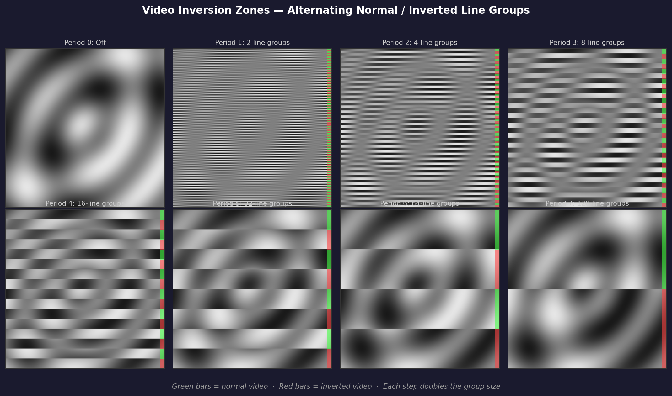 Video inversion zones at different period settings