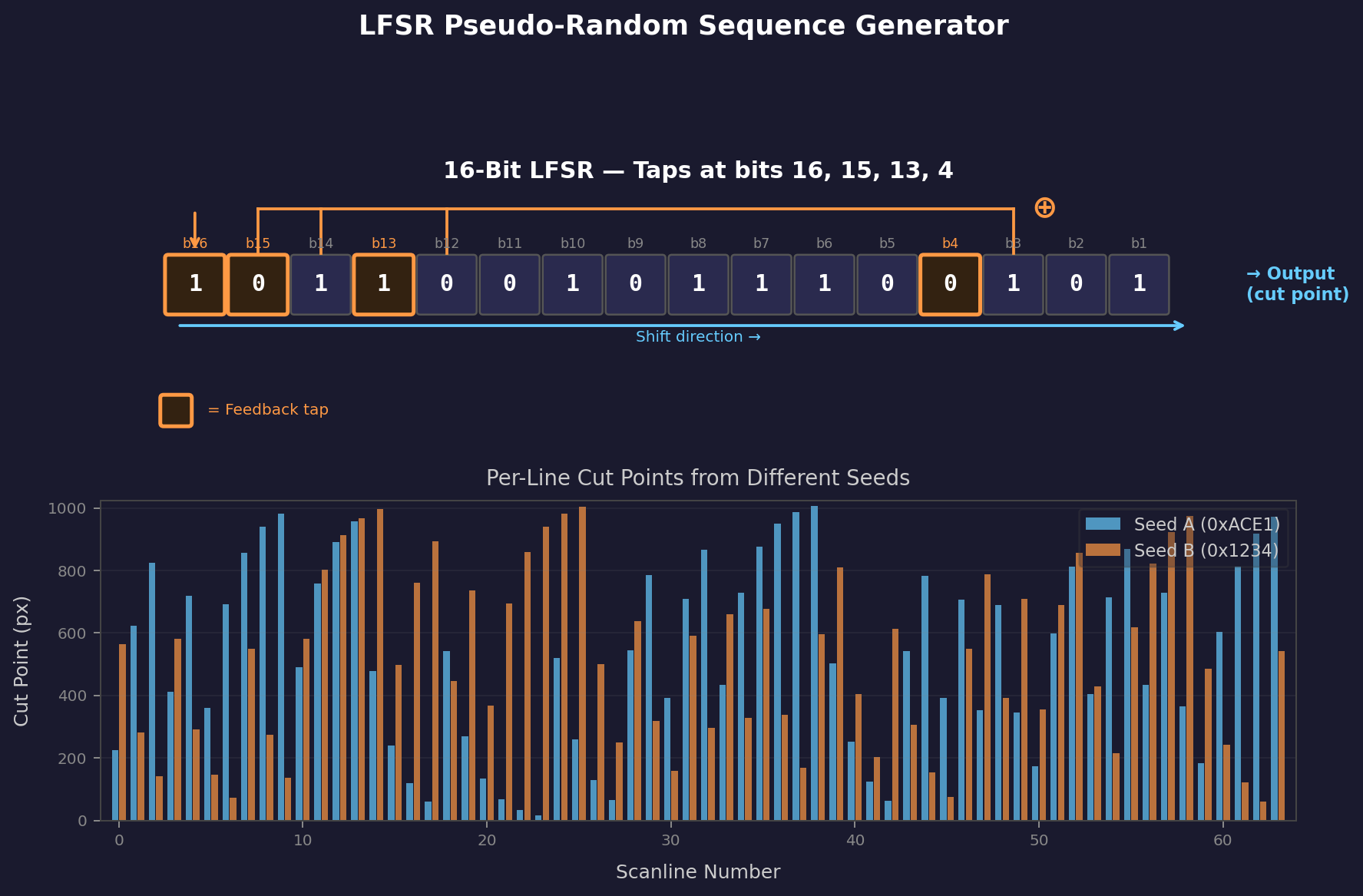 16-bit LFSR diagram with feedback taps and per-line output sequence