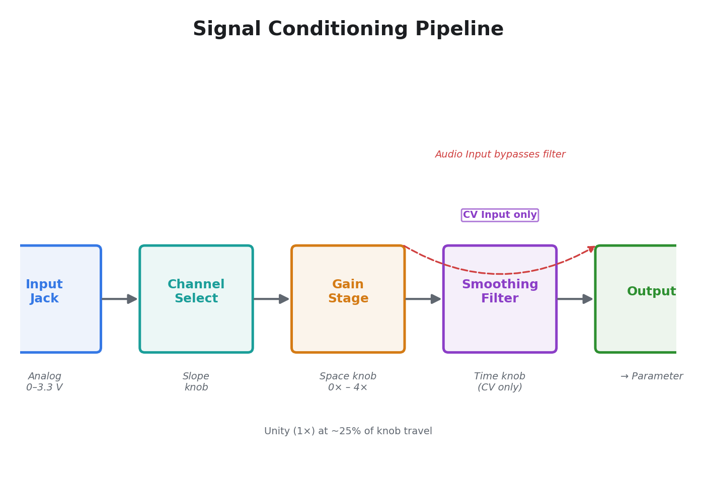 Signal Conditioning Pipeline