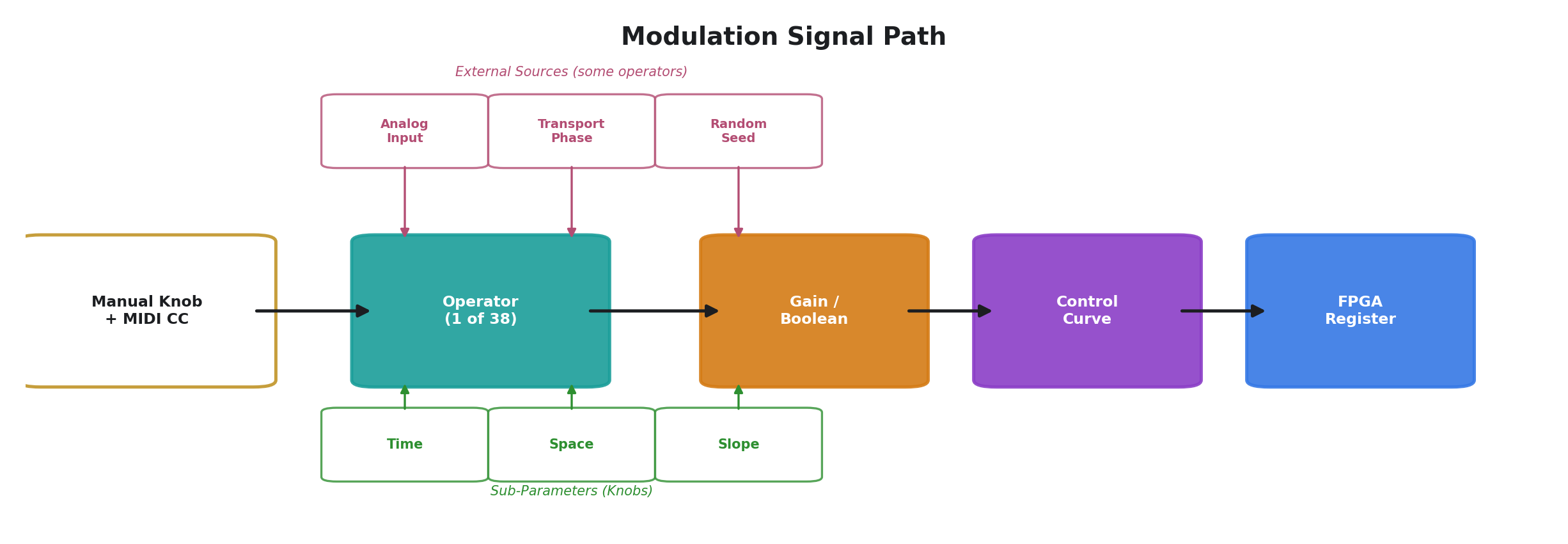 Modulation Signal Path