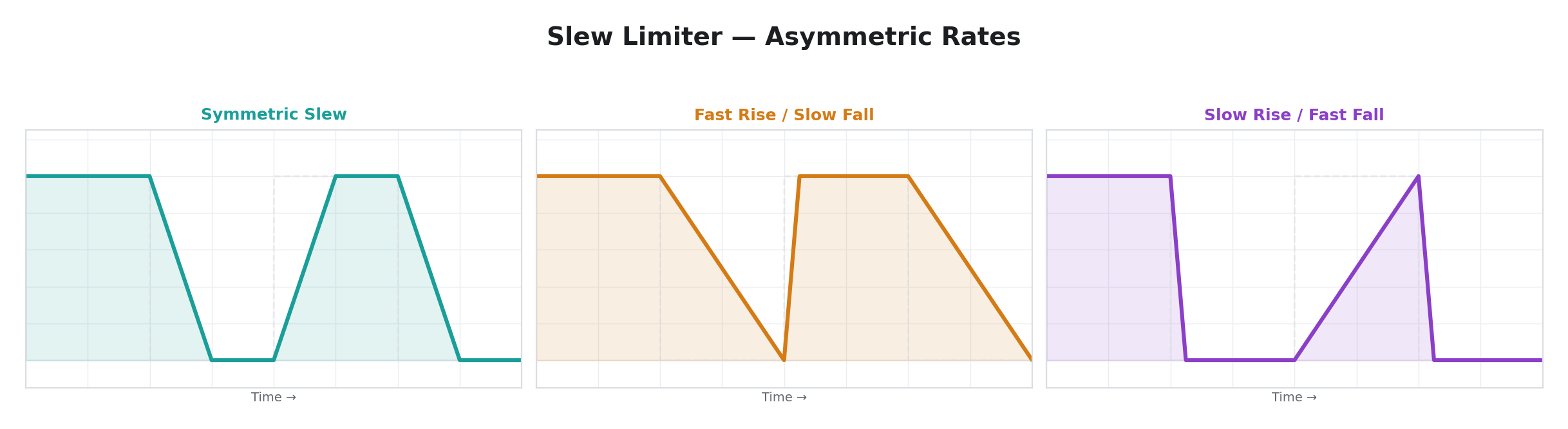 Slew Limiter — Asymmetric Rates