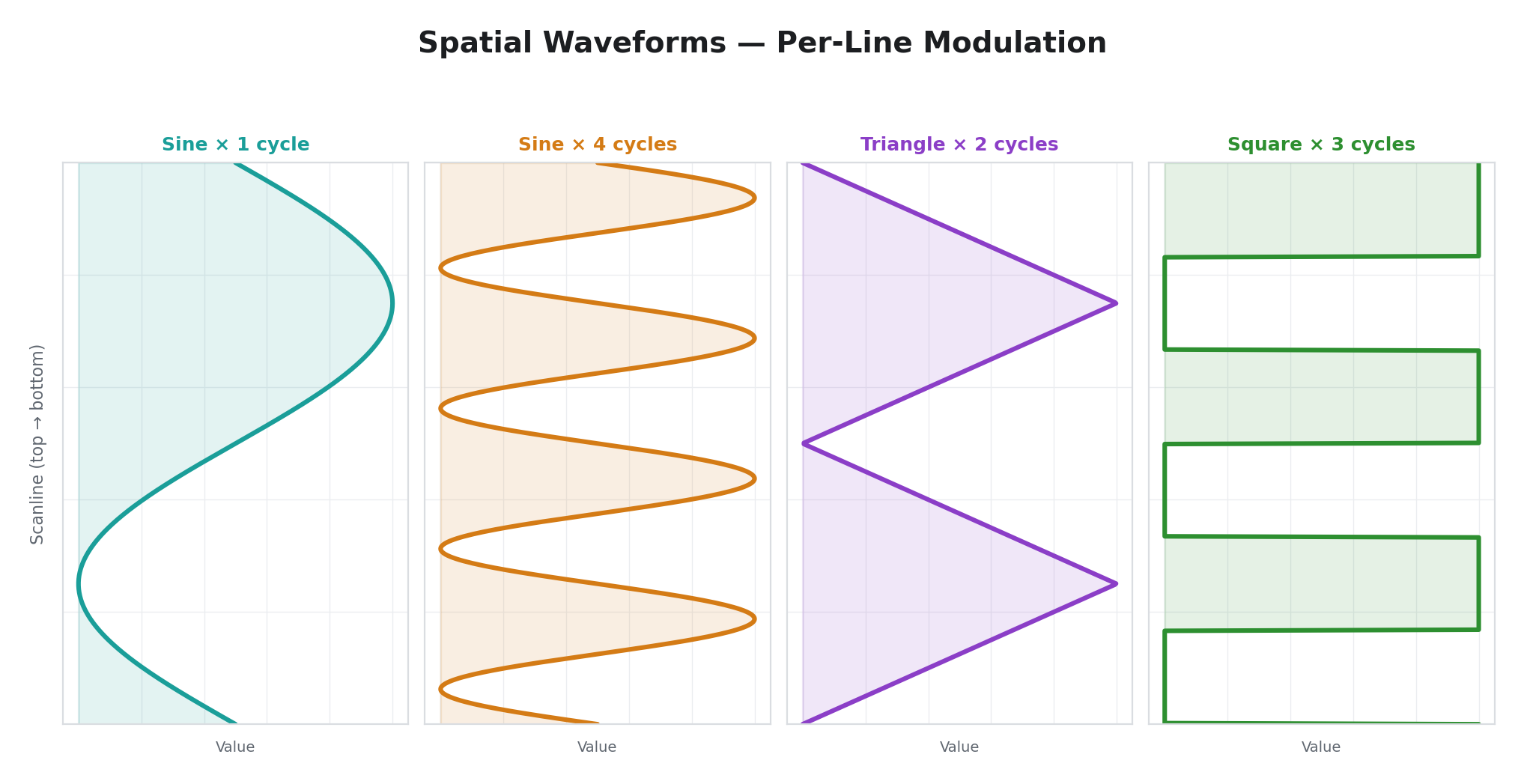 Spatial Waveforms — Per-Line Modulation
