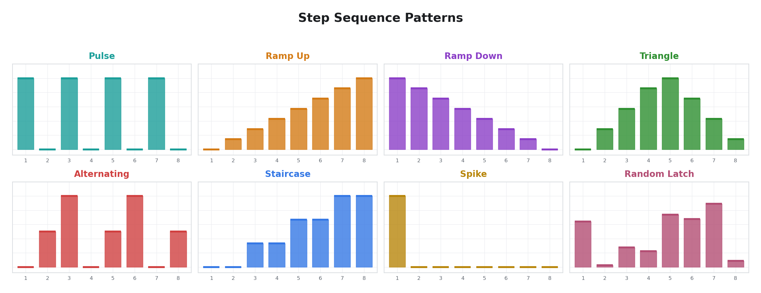 Step Sequence Patterns