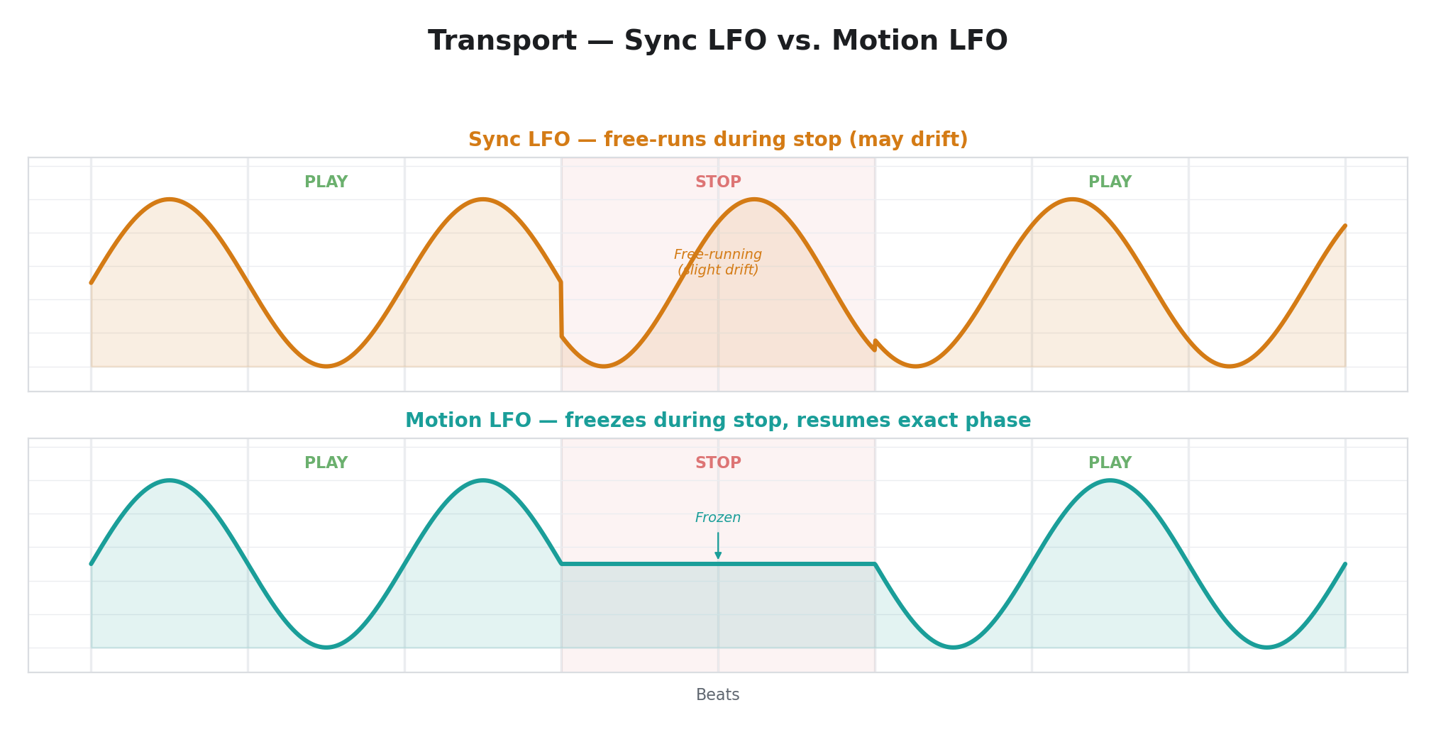 Transport Timeline — Sync vs. Motion LFO