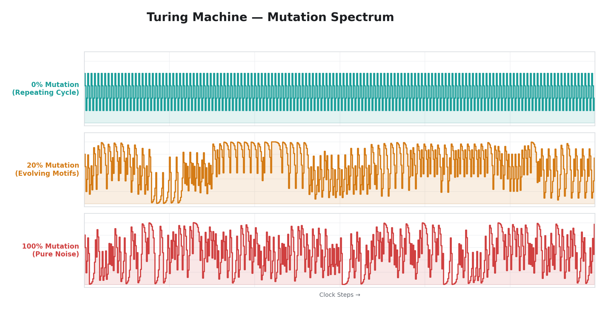 Turing Machine — Mutation Spectrum